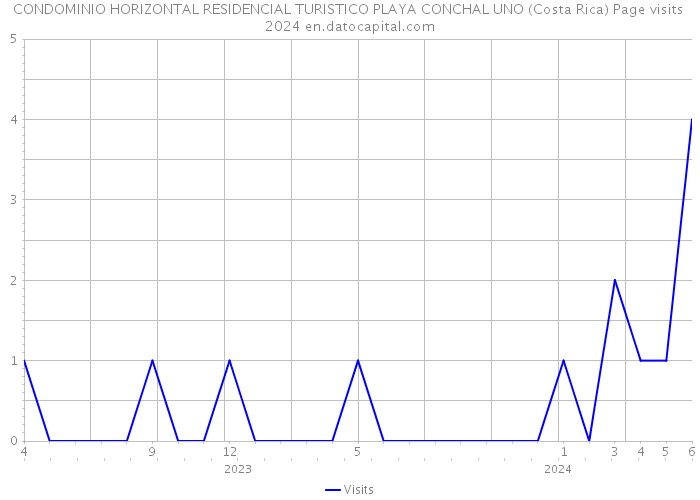 CONDOMINIO HORIZONTAL RESIDENCIAL TURISTICO PLAYA CONCHAL UNO (Costa Rica) Page visits 2024 