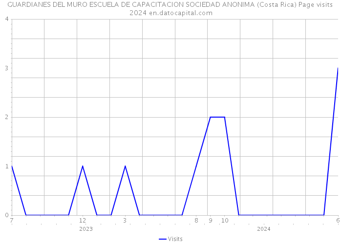 GUARDIANES DEL MURO ESCUELA DE CAPACITACION SOCIEDAD ANONIMA (Costa Rica) Page visits 2024 