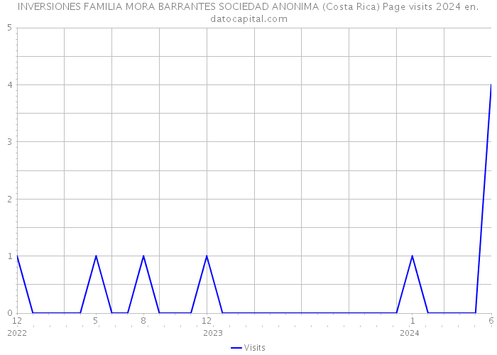 INVERSIONES FAMILIA MORA BARRANTES SOCIEDAD ANONIMA (Costa Rica) Page visits 2024 