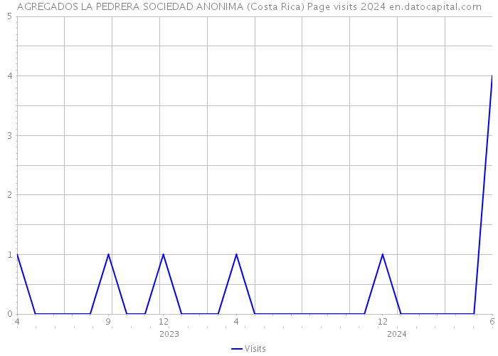 AGREGADOS LA PEDRERA SOCIEDAD ANONIMA (Costa Rica) Page visits 2024 