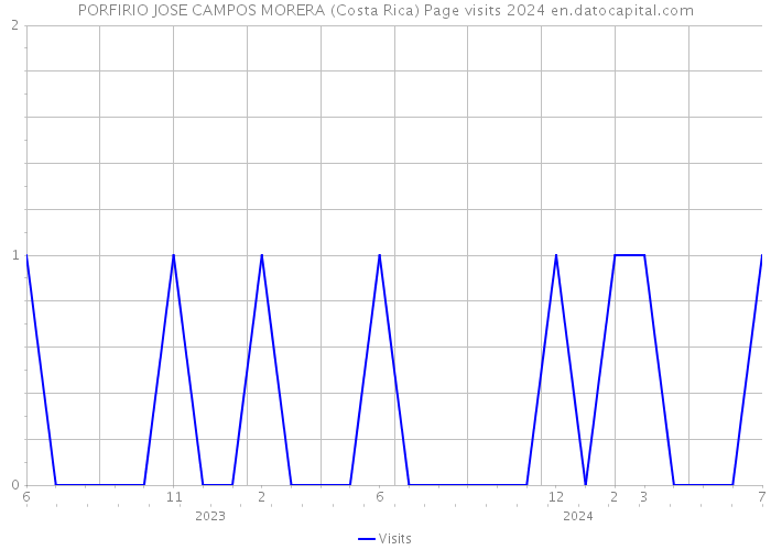 PORFIRIO JOSE CAMPOS MORERA (Costa Rica) Page visits 2024 