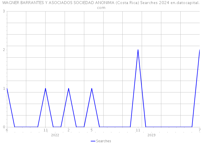WAGNER BARRANTES Y ASOCIADOS SOCIEDAD ANONIMA (Costa Rica) Searches 2024 