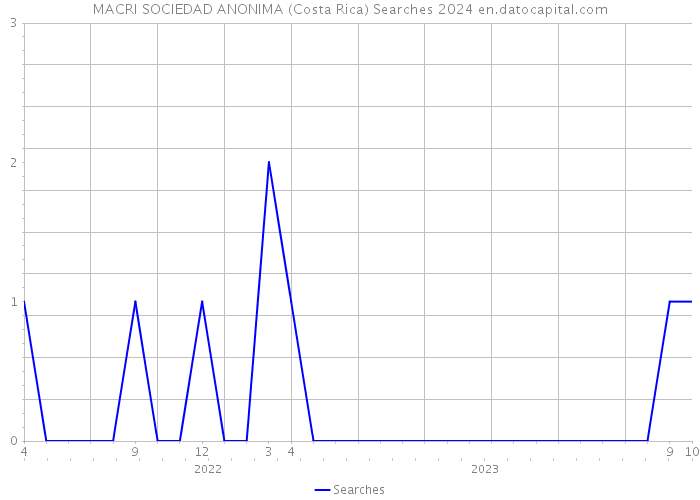 MACRI SOCIEDAD ANONIMA (Costa Rica) Searches 2024 