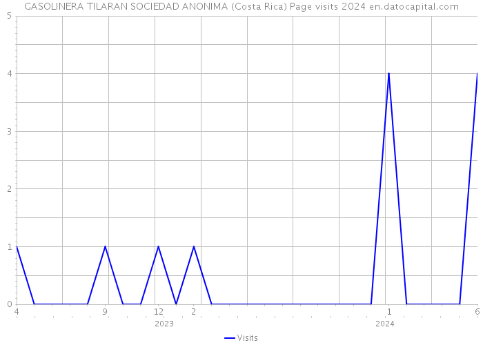 GASOLINERA TILARAN SOCIEDAD ANONIMA (Costa Rica) Page visits 2024 