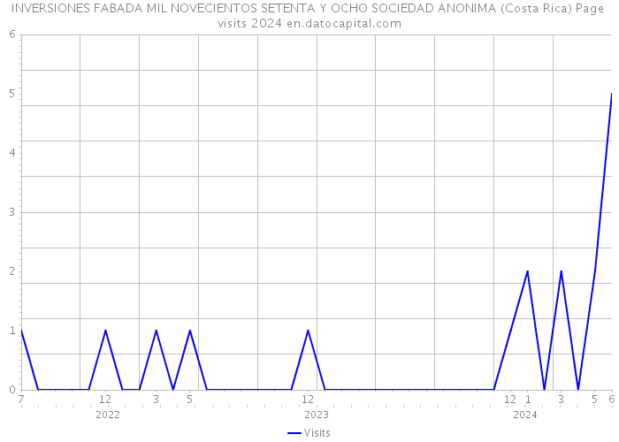 INVERSIONES FABADA MIL NOVECIENTOS SETENTA Y OCHO SOCIEDAD ANONIMA (Costa Rica) Page visits 2024 
