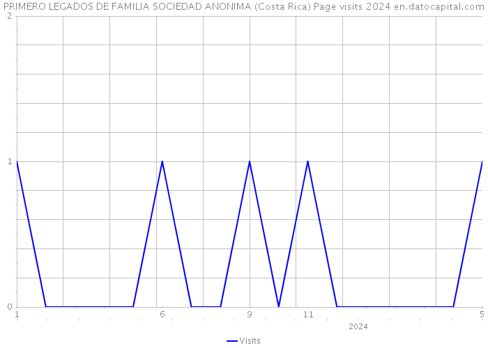 PRIMERO LEGADOS DE FAMILIA SOCIEDAD ANONIMA (Costa Rica) Page visits 2024 