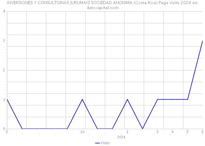 INVERSIONES Y CONSULTORIAS JURUMAIS SOCIEDAD ANONIMA (Costa Rica) Page visits 2024 