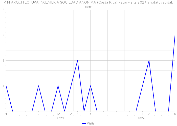 R M ARQUITECTURA INGENIERIA SOCIEDAD ANONIMA (Costa Rica) Page visits 2024 