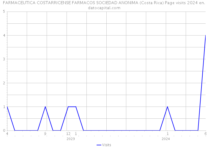 FARMACEUTICA COSTARRICENSE FARMACOS SOCIEDAD ANONIMA (Costa Rica) Page visits 2024 