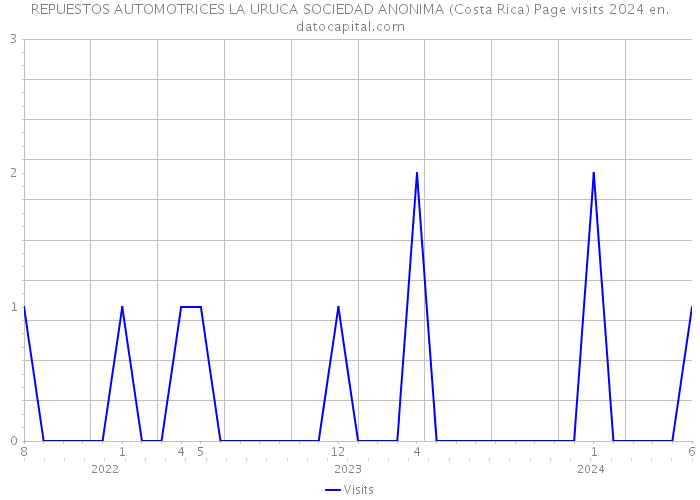 REPUESTOS AUTOMOTRICES LA URUCA SOCIEDAD ANONIMA (Costa Rica) Page visits 2024 