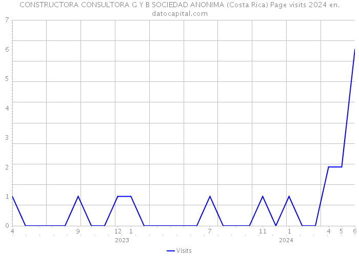 CONSTRUCTORA CONSULTORA G Y B SOCIEDAD ANONIMA (Costa Rica) Page visits 2024 