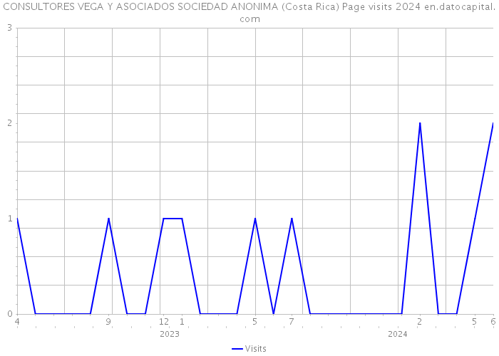 CONSULTORES VEGA Y ASOCIADOS SOCIEDAD ANONIMA (Costa Rica) Page visits 2024 