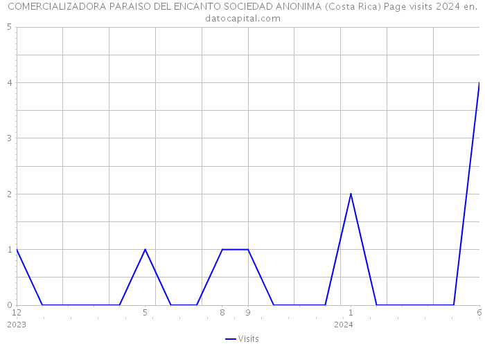 COMERCIALIZADORA PARAISO DEL ENCANTO SOCIEDAD ANONIMA (Costa Rica) Page visits 2024 