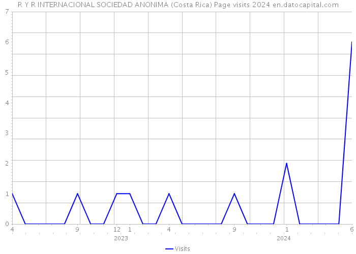 R Y R INTERNACIONAL SOCIEDAD ANONIMA (Costa Rica) Page visits 2024 