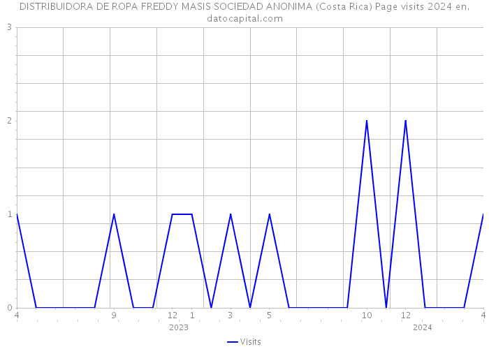 DISTRIBUIDORA DE ROPA FREDDY MASIS SOCIEDAD ANONIMA (Costa Rica) Page visits 2024 