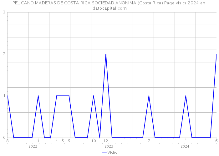 PELICANO MADERAS DE COSTA RICA SOCIEDAD ANONIMA (Costa Rica) Page visits 2024 