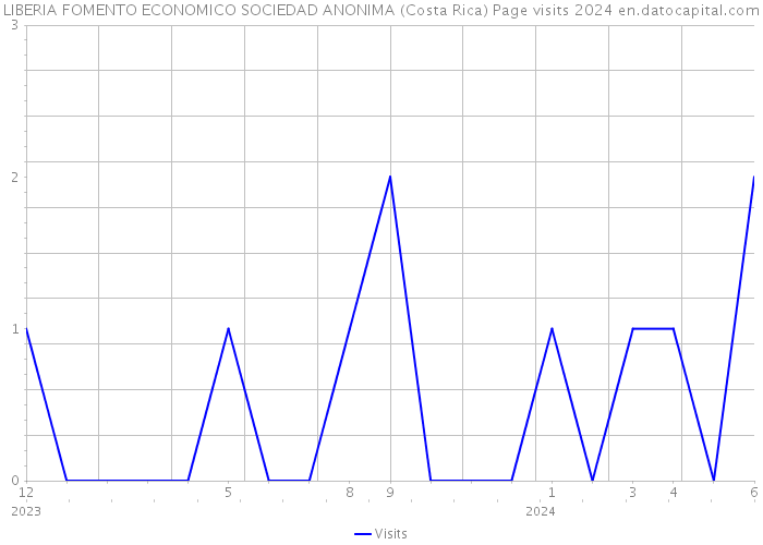 LIBERIA FOMENTO ECONOMICO SOCIEDAD ANONIMA (Costa Rica) Page visits 2024 