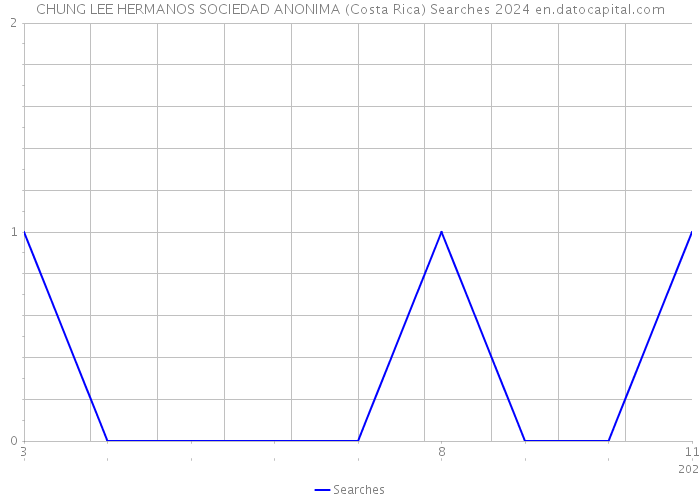 CHUNG LEE HERMANOS SOCIEDAD ANONIMA (Costa Rica) Searches 2024 