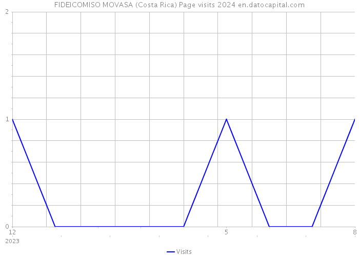 FIDEICOMISO MOVASA (Costa Rica) Page visits 2024 