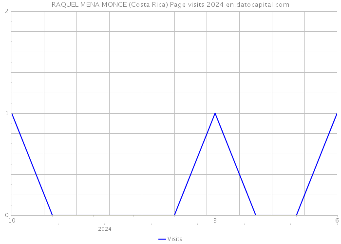 RAQUEL MENA MONGE (Costa Rica) Page visits 2024 
