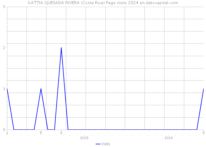 KATTIA QUESADA RIVERA (Costa Rica) Page visits 2024 