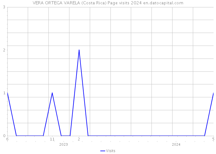 VERA ORTEGA VARELA (Costa Rica) Page visits 2024 