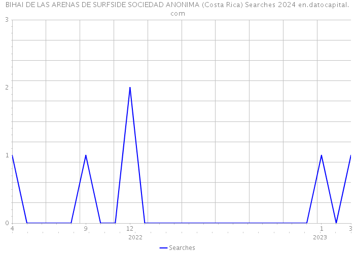 BIHAI DE LAS ARENAS DE SURFSIDE SOCIEDAD ANONIMA (Costa Rica) Searches 2024 