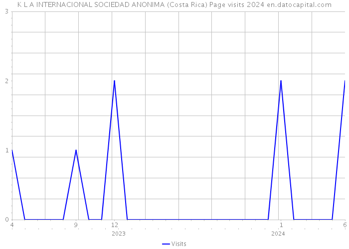 K L A INTERNACIONAL SOCIEDAD ANONIMA (Costa Rica) Page visits 2024 