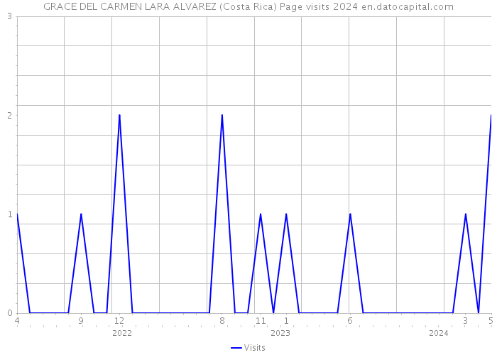 GRACE DEL CARMEN LARA ALVAREZ (Costa Rica) Page visits 2024 