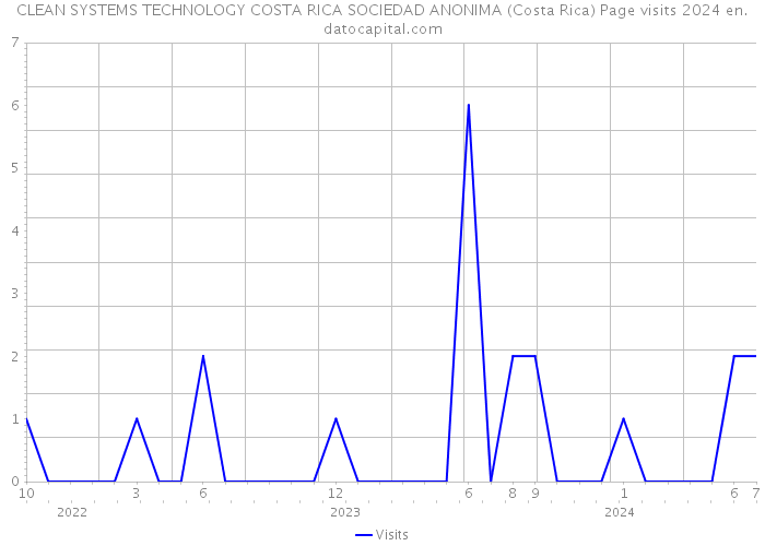CLEAN SYSTEMS TECHNOLOGY COSTA RICA SOCIEDAD ANONIMA (Costa Rica) Page visits 2024 