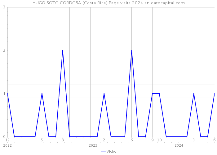 HUGO SOTO CORDOBA (Costa Rica) Page visits 2024 