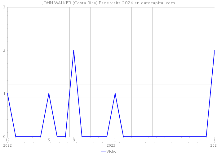 JOHN WALKER (Costa Rica) Page visits 2024 