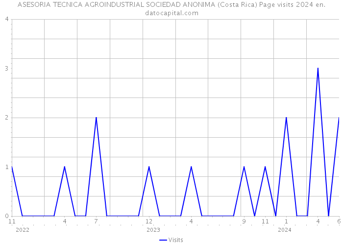 ASESORIA TECNICA AGROINDUSTRIAL SOCIEDAD ANONIMA (Costa Rica) Page visits 2024 