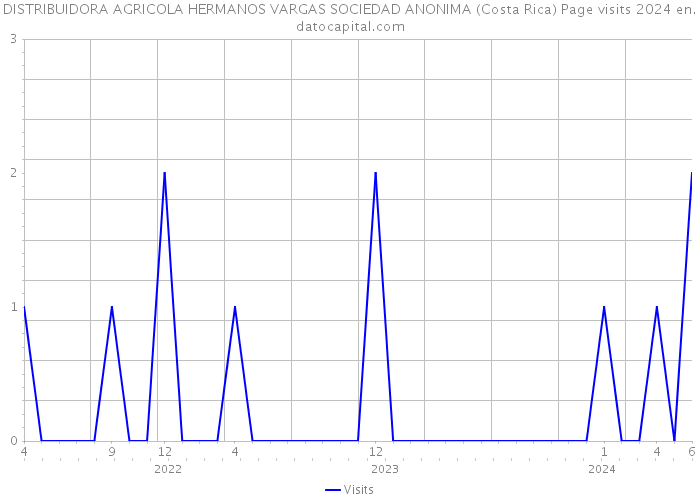 DISTRIBUIDORA AGRICOLA HERMANOS VARGAS SOCIEDAD ANONIMA (Costa Rica) Page visits 2024 