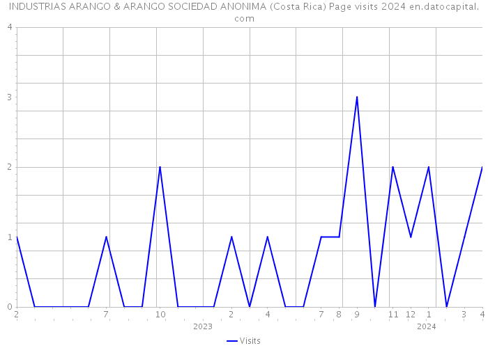 INDUSTRIAS ARANGO & ARANGO SOCIEDAD ANONIMA (Costa Rica) Page visits 2024 