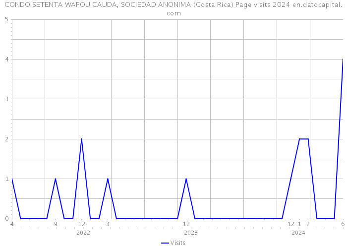 CONDO SETENTA WAFOU CAUDA, SOCIEDAD ANONIMA (Costa Rica) Page visits 2024 