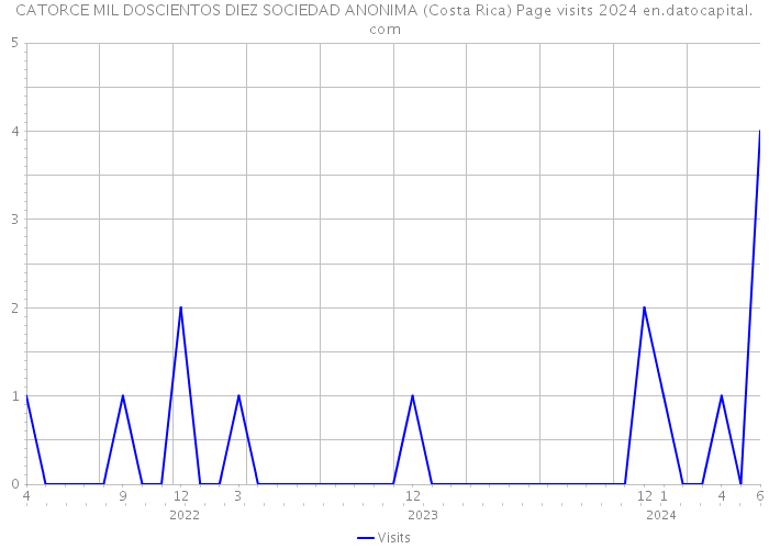 CATORCE MIL DOSCIENTOS DIEZ SOCIEDAD ANONIMA (Costa Rica) Page visits 2024 