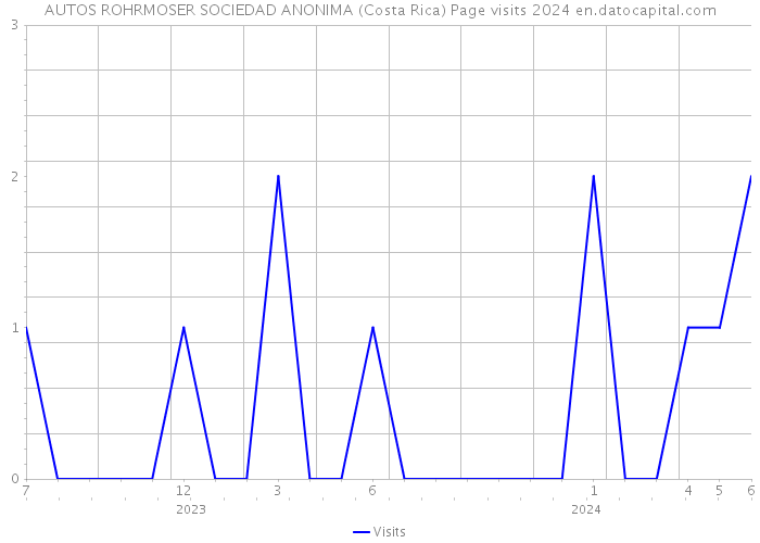 AUTOS ROHRMOSER SOCIEDAD ANONIMA (Costa Rica) Page visits 2024 