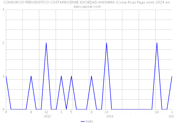 CONSORCIO PERIODISTICO COSTARRICENSE SOCIEDAD ANONIMA (Costa Rica) Page visits 2024 