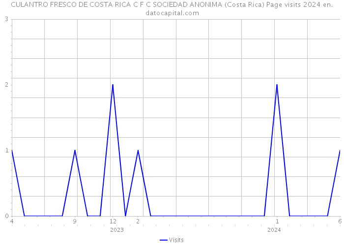 CULANTRO FRESCO DE COSTA RICA C F C SOCIEDAD ANONIMA (Costa Rica) Page visits 2024 