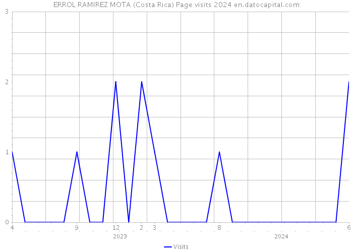 ERROL RAMIREZ MOTA (Costa Rica) Page visits 2024 