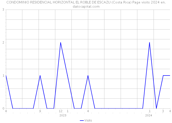 CONDOMINIO RESIDENCIAL HORIZONTAL EL ROBLE DE ESCAZU (Costa Rica) Page visits 2024 