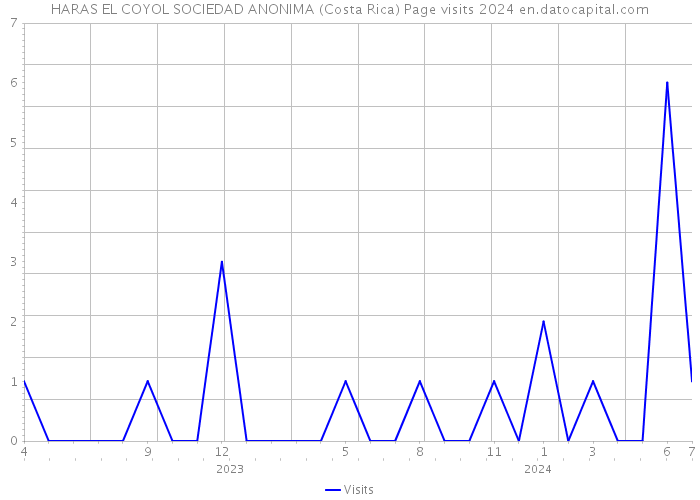 HARAS EL COYOL SOCIEDAD ANONIMA (Costa Rica) Page visits 2024 