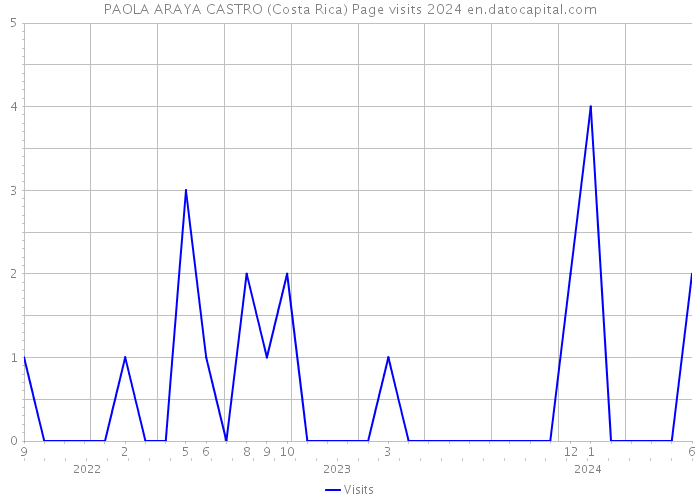 PAOLA ARAYA CASTRO (Costa Rica) Page visits 2024 