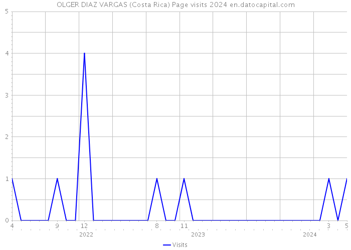 OLGER DIAZ VARGAS (Costa Rica) Page visits 2024 