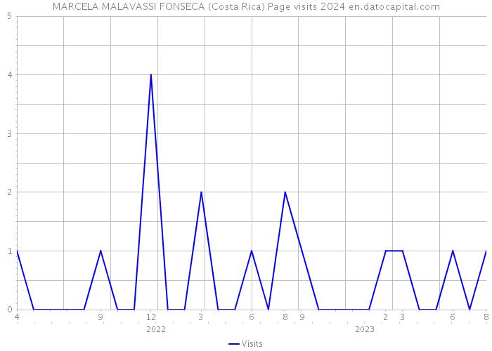 MARCELA MALAVASSI FONSECA (Costa Rica) Page visits 2024 