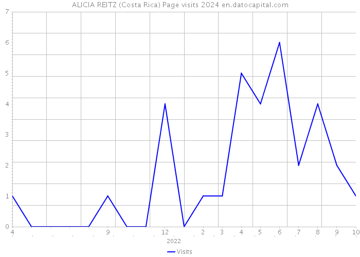 ALICIA REITZ (Costa Rica) Page visits 2024 