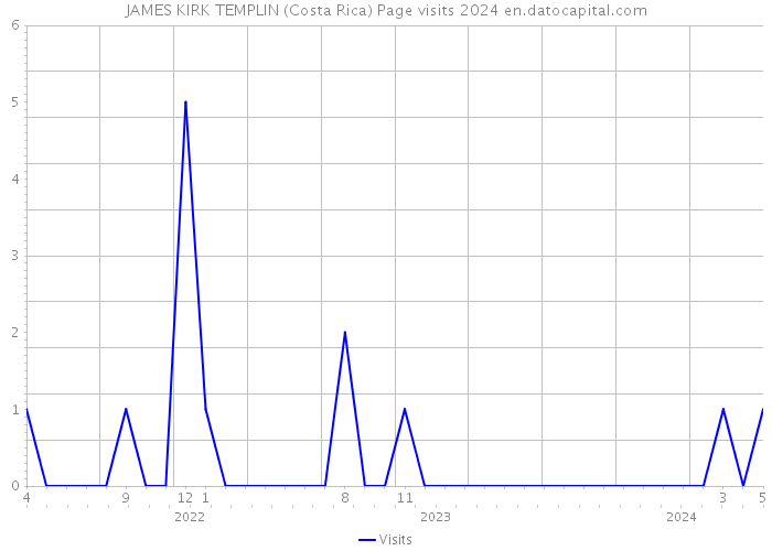 JAMES KIRK TEMPLIN (Costa Rica) Page visits 2024 
