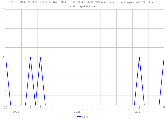 CORPORACION M G INTERNACIONAL SOCIEDAD ANONIMA (Costa Rica) Page visits 2024 
