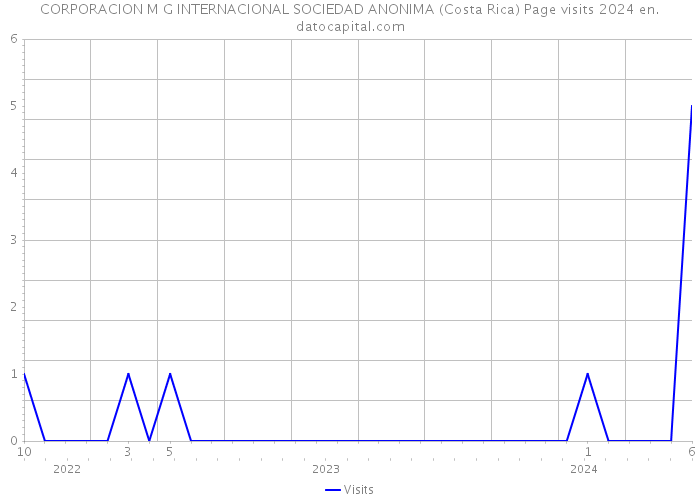 CORPORACION M G INTERNACIONAL SOCIEDAD ANONIMA (Costa Rica) Page visits 2024 